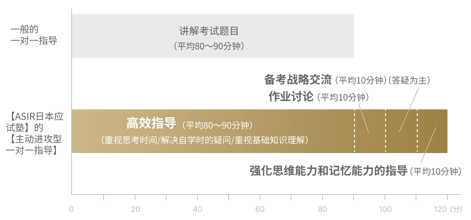 一般的な個別指導塾とMEDIONの攻めの個別指導の比較表