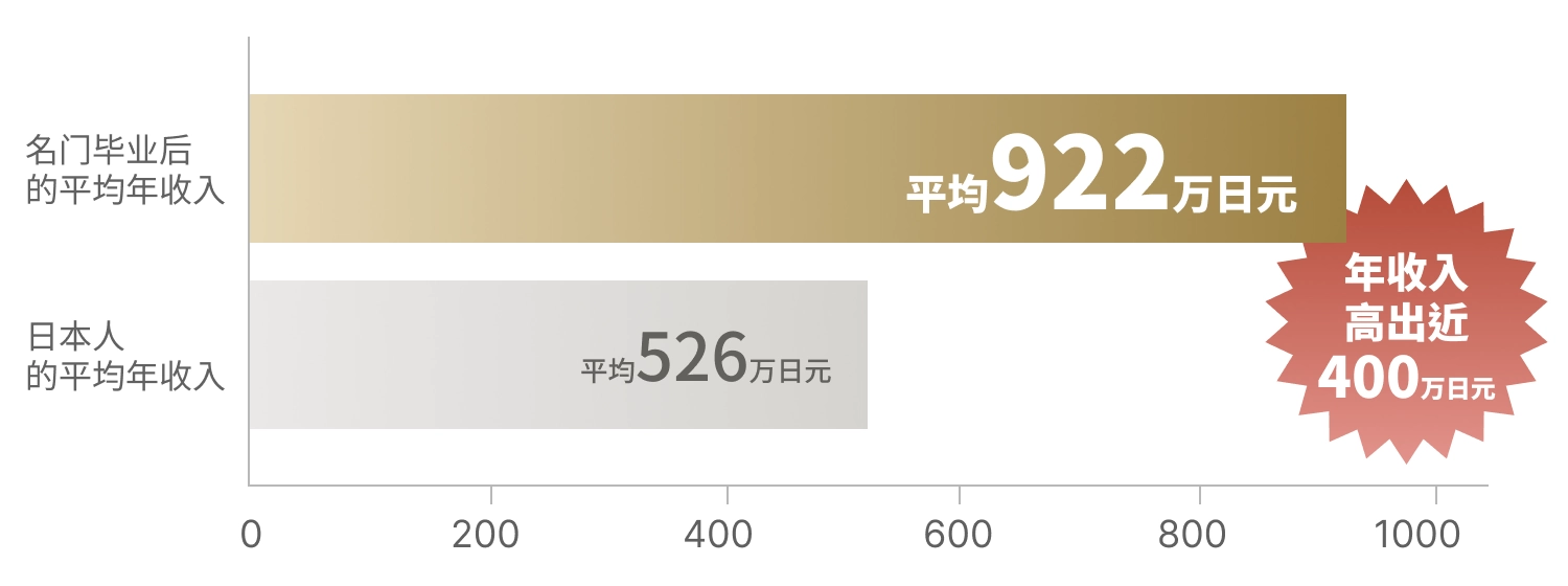 平均年収が400万円も高い