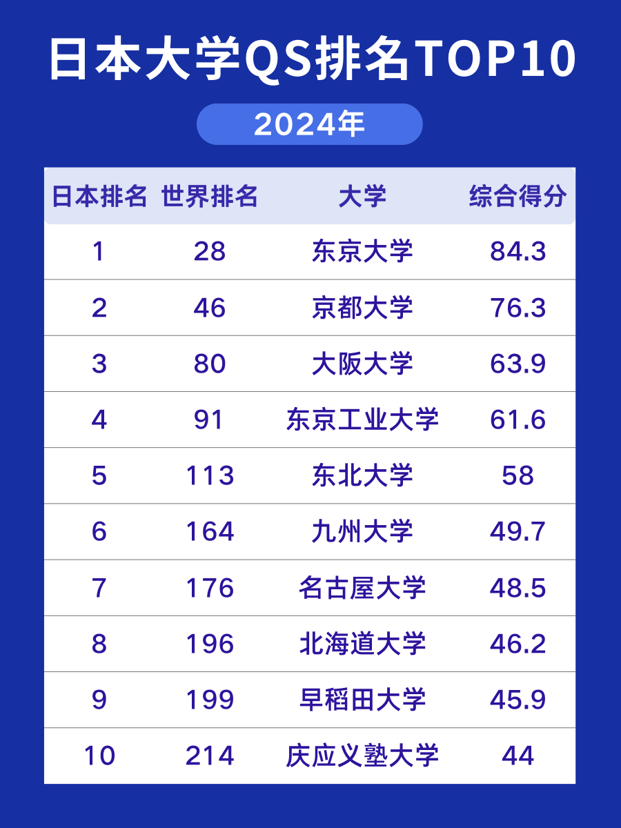 日本大学QS排名TOP10（2024年）